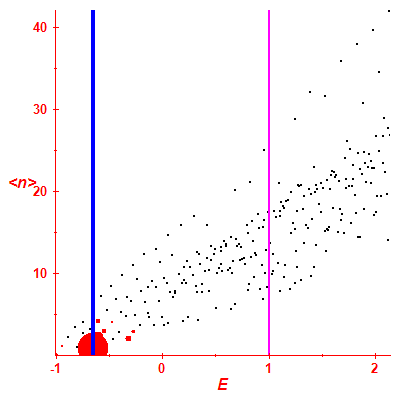 Peres lattice <N>